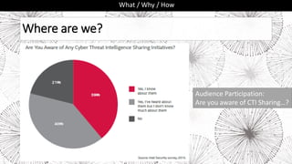 Where are we?
What / Why / How
Audience Participation:
Are you aware of CTI Sharing…?
 
