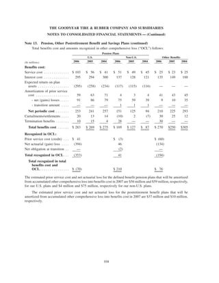 goodyear 10K Reports 2006