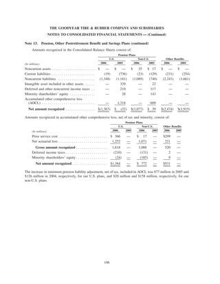 goodyear 10K Reports 2006