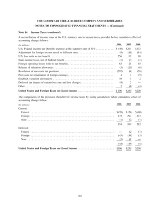 goodyear 10K Reports 2006