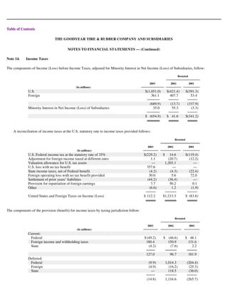 goodyear 10K Reports 2003