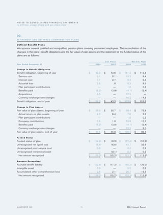 manpower annual reports 2004