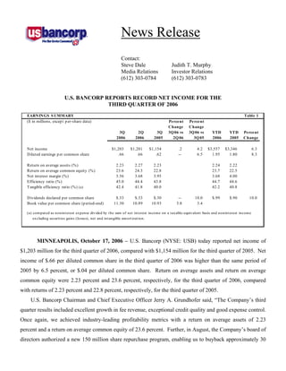 News Release
                                                             Contact:
                                                             Steve Dale                     Judith T. Murphy
                                                             Media Relations                Investor Relations
                                                             (612) 303-0784                 (612) 303-0783


                          U.S. BANCORP REPORTS RECORD NET INCOME FOR THE
                                        THIRD QUARTER OF 2006
   EARNINGS S UMMARY                                                                                                                     Table 1
   ($ in millions, excep t p er-share data)                                               Pe rce nt    Pe rce nt
                                                                                          Change       Change
                                                           3Q          2Q         3Q      3Q 06 vs     3Q 06 vs      YTD        YTD      Pe rce nt
                                                          2006        2006       2005       2Q 06        3Q 05       2006       2005     Change

   Net income                                          $1,203      $1,201     $1,154            .2          4.2    $3,557    $3,346              6.3
   Diluted earnings p er common share                      .66         .66        .62           --          6.5      1.95      1.80              8.3

   Return on average assets (%)                           2.23       2.27        2.23                                2.24       2.22
   Return on average common equity (%)                    23.6       24.3        22.8                                23.7       22.5
   Net interest margin (%)                                3.56       3.68        3.95                                3.68       4.00
   Efficiency ratio (%)                                   45.0       44.4        43.8                                44.7       44.6
                                                          42.4       41.8        40.0                                42.2       40.8
   T angible efficiency ratio (%) (a)

   Dividends declared p er common share                  $.33        $.33        $.30           --         10.0      $.99       $.90        10.0
   Book value p er common share (p eriod-end)           11.30       10.89       10.93          3.8          3.4

   (a) com put ed as nonint erest expense divided by t he sum of net int erest incom e on a t axable-equivalent basis and nonint erest incom e
       excluding securit ies gains (losses), net and int angible am ort izat ion.




         MINNEAPOLIS, October 17, 2006 – U.S. Bancorp (NYSE: USB) today reported net income of
$1,203 million for the third quarter of 2006, compared with $1,154 million for the third quarter of 2005. Net
income of $.66 per diluted common share in the third quarter of 2006 was higher than the same period of
2005 by 6.5 percent, or $.04 per diluted common share. Return on average assets and return on average
common equity were 2.23 percent and 23.6 percent, respectively, for the third quarter of 2006, compared
with returns of 2.23 percent and 22.8 percent, respectively, for the third quarter of 2005.
     U.S. Bancorp Chairman and Chief Executive Officer Jerry A. Grundhofer said, “The Company’s third
quarter results included excellent growth in fee revenue, exceptional credit quality and good expense control.
Once again, we achieved industry-leading profitability metrics with a return on average assets of 2.23
percent and a return on average common equity of 23.6 percent. Further, in August, the Company’s board of
directors authorized a new 150 million share repurchase program, enabling us to buyback approximately 30
 