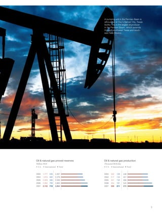 A pumping unit in the Permian Basin is
                                    silhouetted at Oxy’s Denver City, Texas
                                    facility. Oxy is the largest oil producer
                                    in the Permian Basin, which extends
                                    through southwest Texas and south-
                                    east New Mexico.




Oil  natural gas proved reserves   Oil  natural gas production
Million BOE                         Thousand BOE/day
 U.S.    International   Total       U.S.    International   Total


2003    1,777 530    2,307
2004    1,816 560    2,376
2005    2,003 566    2,569
2006    2,064 799    2,863
2007    2,152 712    2,864




                                                                                5
 