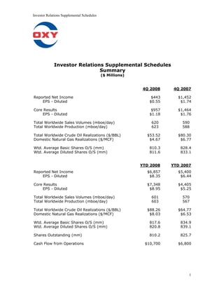 Investor Relations Supplemental Schedules




             Investor Relations Supplemental Schedules
                              Summary
                                            ($ Millions)


                                                            4Q 2008    4Q 2007

Reported Net Income                                            $443     $1,452
    EPS - Diluted                                             $0.55      $1.74

Core Results                                                   $957     $1,464
    EPS - Diluted                                             $1.18      $1.76

Total Worldwide Sales Volumes (mboe/day)                       620        590
Total Worldwide Production (mboe/day)                          623        588

Total Worldwide Crude Oil Realizations ($/BBL)               $53.52     $80.30
Domestic Natural Gas Realizations ($/MCF)                     $4.67      $6.77

Wtd. Average Basic Shares O/S (mm)                            810.3      828.4
Wtd. Average Diluted Shares O/S (mm)                          811.6      833.1


                                                           YTD 2008   YTD 2007
Reported Net Income                                          $6,857     $5,400
    EPS - Diluted                                             $8.35      $6.44

Core Results                                                 $7,348     $4,405
    EPS - Diluted                                             $8.95      $5.25

Total Worldwide Sales Volumes (mboe/day)                       601        570
Total Worldwide Production (mboe/day)                          603        567

Total Worldwide Crude Oil Realizations ($/BBL)               $88.26     $64.77
Domestic Natural Gas Realizations ($/MCF)                     $8.03      $6.53

Wtd. Average Basic Shares O/S (mm)                            817.6      834.9
Wtd. Average Diluted Shares O/S (mm)                          820.8      839.1

Shares Outstanding (mm)                                       810.2      825.7

Cash Flow from Operations                                   $10,700     $6,800




                                                                             1
 