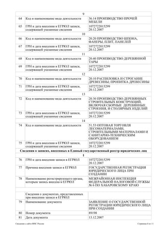 9
64 Код и наименование вида деятельности 36.14 ПРОИЗВОДСТВО ПРОЧЕЙ
МЕБЕЛИ
65 ГРН и дата внесения в ЕГРЮЛ записи,
содержащей указанные сведения
1072722015299
20.12.2007
10
66 Код и наименование вида деятельности 20.20 ПРОИЗВОДСТВО ШПОНА,
ФАНЕРЫ, ПЛИТ, ПАНЕЛЕЙ
67 ГРН и дата внесения в ЕГРЮЛ записи,
содержащей указанные сведения
1072722015299
20.12.2007
11
68 Код и наименование вида деятельности 20.40 ПРОИЗВОДСТВО ДЕРЕВЯННОЙ
ТАРЫ
69 ГРН и дата внесения в ЕГРЮЛ записи,
содержащей указанные сведения
1072722015299
20.12.2007
12
70 Код и наименование вида деятельности 20.10 РАСПИЛОВКА И СТРОГАНИЕ
ДРЕВЕСИНЫ; ПРОПИТКА ДРЕВЕСИНЫ
71 ГРН и дата внесения в ЕГРЮЛ записи,
содержащей указанные сведения
1072722015299
20.12.2007
13
72 Код и наименование вида деятельности 20.30 ПРОИЗВОДСТВО ДЕРЕВЯННЫХ
СТРОИТЕЛЬНЫХ КОНСТРУКЦИЙ,
ВКЛЮЧАЯ СБОРНЫЕ ДЕРЕВЯННЫЕ
СТРОЕНИЯ, И СТОЛЯРНЫХ ИЗДЕЛИЙ
73 ГРН и дата внесения в ЕГРЮЛ записи,
содержащей указанные сведения
1072722015299
20.12.2007
14
74 Код и наименование вида деятельности 51.53 ОПТОВАЯ ТОРГОВЛЯ
ЛЕСОМАТЕРИАЛАМИ,
СТРОИТЕЛЬНЫМИ МАТЕРИАЛАМИ И
САНИТАРНО-ТЕХНИЧЕСКИМ
ОБОРУДОВАНИЕМ
75 ГРН и дата внесения в ЕГРЮЛ записи,
содержащей указанные сведения
1072722015299
20.12.2007
Сведения о записях, внесенных в Единый государственный реестр юридических лиц
1
76 ГРН и дата внесения записи в ЕГРЮЛ 1072722015299
20.12.2007
77 Причина внесения записи в ЕГРЮЛ ГОСУДАРСТВЕННАЯ РЕГИСТРАЦИЯ
ЮРИДИЧЕСКОГО ЛИЦА ПРИ
СОЗДАНИИ
78 Наименование регистрирующего органа,
которым запись внесена в ЕГРЮЛ
МЕЖРАЙОННАЯ ИНСПЕКЦИЯ
ФЕДЕРАЛЬНОЙ НАЛОГОВОЙ СЛУЖБЫ
№ 6 ПО ХАБАРОВСКОМУ КРАЮ
Сведения о документах, представленных
при внесении записи в ЕГРЮЛ
79 Наименование документа ЗАЯВЛЕНИЕ О ГОСУДАРСТВЕННОЙ
РЕГИСТРАЦИИ ЮРИДИЧЕСКОГО ЛИЦА
ПРИ СОЗДАНИИ
80 Номер документа 89198
81 Дата документа 13.12.2007
Страница 4 изСведения с сайта ФНС России 11
 