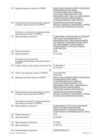 135 Причина внесения записи в ЕГРЮЛ ВНЕСЕНИЕ ИЗМЕНЕНИЙ В СВЕДЕНИЯ
О ЮРИДИЧЕСКОМ ЛИЦЕ,
СОДЕРЖАЩИЕСЯ В ЕДИНОМ
ГОСУДАРСТВЕННОМ РЕЕСТРЕ
ЮРИДИЧЕСКИХ ЛИЦ, НЕ СВЯЗАННЫХ
С ВНЕСЕНИЕМ ИЗМЕНЕНИЙ В
УЧРЕДИТЕЛЬНЫЕ ДОКУМЕНТЫ
136 Наименование регистрирующего органа,
которым запись внесена в ЕГРЮЛ
МЕЖРАЙОННАЯ ИНСПЕКЦИЯ
ФЕДЕРАЛЬНОЙ НАЛОГОВОЙ СЛУЖБЫ
№ 6 ПО ХАБАРОВСКОМУ КРАЮ
Сведения о документах, представленных
при внесении записи в ЕГРЮЛ
137 Наименование документа ЗАЯВЛЕНИЕ О ВНЕСЕНИИ В ЕДИНЫЙ
ГОСУДАРСТВЕННЫЙ РЕЕСТР
ЮРИДИЧЕСКИХ ЛИЦ ИЗМЕНЕНИЙ В
СВЕДЕНИЯ О ЮРИДИЧЕСКОМ ЛИЦЕ,
НЕ СВЯЗАННЫХ С ВНЕСЕНИЕМ
ИЗМЕНЕНИЙ В УЧРЕДИТЕЛЬНЫЕ
ДОКУМЕНТЫ
138 Номер документа 3208
139 Дата документа 07.12.2010
Сведения о свидетельстве,
подтверждающем факт внесения записи в
ЕГРЮЛ
140 Серия, номер и дата выдачи свидетельства 27 001976412
14.12.2010
8
141 ГРН и дата внесения записи в ЕГРЮЛ 2112722047051
09.06.2011
142 Причина внесения записи в ЕГРЮЛ ВНЕСЕНИЕ ИЗМЕНЕНИЙ В СВЕДЕНИЯ
О ЮРИДИЧЕСКОМ ЛИЦЕ,
СОДЕРЖАЩИЕСЯ В ЕДИНОМ
ГОСУДАРСТВЕННОМ РЕЕСТРЕ
ЮРИДИЧЕСКИХ ЛИЦ, СВЯЗАННЫХ С
ВНЕСЕНИЕМ ИЗМЕНЕНИЙ В
УЧРЕДИТЕЛЬНЫЕ ДОКУМЕНТЫ
143 Наименование регистрирующего органа,
которым запись внесена в ЕГРЮЛ
МЕЖРАЙОННАЯ ИНСПЕКЦИЯ
ФЕДЕРАЛЬНОЙ НАЛОГОВОЙ СЛУЖБЫ
№ 6 ПО ХАБАРОВСКОМУ КРАЮ
Сведения о документах, представленных
при внесении записи в ЕГРЮЛ
144 Наименование документа ЗАЯВЛЕНИЕ О ГОСУДАРСТВЕННОЙ
РЕГИСТРАЦИИ ИЗМЕНЕНИЙ,
ВНОСИМЫХ В УЧРЕДИТЕЛЬНЫЕ
ДОКУМЕНТЫ ЮРИДИЧЕСКОГО ЛИЦА
145 Номер документа 1439
146 Дата документа 02.06.2011
147 Наименование документа УСТАВ
148 Дата документа 31.05.2011
149 Наименование документа ДОВЕРЕННОСТЬ
Страница 8 изСведения с сайта ФНС России 11
 