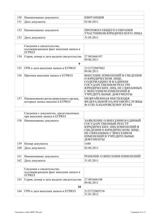 150 Наименование документа КВИТАНЦИЯ
151 Дата документа 02.06.2011
152 Наименование документа ПРОТОКОЛ ОБЩЕГО СОБРАНИЯ
УЧАСТНИКОВ ЮРИДИЧЕСКОГО ЛИЦА
153 Дата документа 31.05.2011
Сведения о свидетельстве,
подтверждающем факт внесения записи в
ЕГРЮЛ
154 Серия, номер и дата выдачи свидетельства 27 001666187
09.06.2011
9
155 ГРН и дата внесения записи в ЕГРЮЛ 2112722047062
09.06.2011
156 Причина внесения записи в ЕГРЮЛ ВНЕСЕНИЕ ИЗМЕНЕНИЙ В СВЕДЕНИЯ
О ЮРИДИЧЕСКОМ ЛИЦЕ,
СОДЕРЖАЩИЕСЯ В ЕДИНОМ
ГОСУДАРСТВЕННОМ РЕЕСТРЕ
ЮРИДИЧЕСКИХ ЛИЦ, НЕ СВЯЗАННЫХ
С ВНЕСЕНИЕМ ИЗМЕНЕНИЙ В
УЧРЕДИТЕЛЬНЫЕ ДОКУМЕНТЫ
157 Наименование регистрирующего органа,
которым запись внесена в ЕГРЮЛ
МЕЖРАЙОННАЯ ИНСПЕКЦИЯ
ФЕДЕРАЛЬНОЙ НАЛОГОВОЙ СЛУЖБЫ
№ 6 ПО ХАБАРОВСКОМУ КРАЮ
Сведения о документах, представленных
при внесении записи в ЕГРЮЛ
158 Наименование документа ЗАЯВЛЕНИЕ О ВНЕСЕНИИ В ЕДИНЫЙ
ГОСУДАРСТВЕННЫЙ РЕЕСТР
ЮРИДИЧЕСКИХ ЛИЦ ИЗМЕНЕНИЙ В
СВЕДЕНИЯ О ЮРИДИЧЕСКОМ ЛИЦЕ,
НЕ СВЯЗАННЫХ С ВНЕСЕНИЕМ
ИЗМЕНЕНИЙ В УЧРЕДИТЕЛЬНЫЕ
ДОКУМЕНТЫ
159 Номер документа 1440
160 Дата документа 02.06.2011
161 Наименование документа РЕШЕНИЕ О ВНЕСЕНИИ ИЗМЕНЕНИЙ
162 Дата документа 31.05.2011
Сведения о свидетельстве,
подтверждающем факт внесения записи в
ЕГРЮЛ
163 Серия, номер и дата выдачи свидетельства 27 001666188
09.06.2011
10
164 ГРН и дата внесения записи в ЕГРЮЛ 2122722005536
31.01.2012
Страница 9 изСведения с сайта ФНС России 11
 