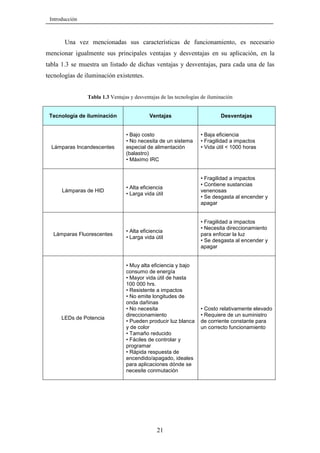 Introducción

Una vez mencionadas sus características de funcionamiento, es necesario
mencionar igualmente sus principales ventajas y desventajas en su aplicación, en la
tabla 1.3 se muestra un listado de dichas ventajas y desventajas, para cada una de las
tecnologías de iluminación existentes.
Tabla 1.3 Ventajas y desventajas de las tecnologías de iluminación

Tecnología de iluminación

Ventajas

Lámparas Incandescentes

• Bajo costo
• No necesita de un sistema
especial de alimentación
(balastro)
• Máximo IRC

Lámparas de HID

Lámparas Fluorescentes

LEDs de Potencia

Desventajas

• Baja eficiencia
• Fragilidad a impactos
• Vida útil < 1000 horas

• Alta eficiencia
• Larga vida útil

• Fragilidad a impactos
• Contiene sustancias
venenosas
• Se desgasta al encender y
apagar

• Alta eficiencia
• Larga vida útil

• Fragilidad a impactos
• Necesita direccionamiento
para enfocar la luz
• Se desgasta al encender y
apagar

• Muy alta eficiencia y bajo
consumo de energía
• Mayor vida útil de hasta
100 000 hrs.
• Resistente a impactos
• No emite longitudes de
onda dañinas
• No necesita
direccionamiento
• Pueden producir luz blanca
y de color
• Tamaño reducido
• Fáciles de controlar y
programar
• Rápida respuesta de
encendido/apagado, ideales
para aplicaciones dónde se
necesite conmutación

• Costo relativamente elevado
• Requiere de un suministro
de corriente constante para
un correcto funcionamiento

21

 