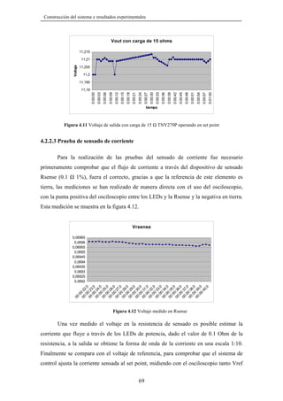 Construcción del sistema y resultados experimentales

Vout con carga de 15 ohms
11,215

Voltaje

11,21
11,205
11,2
11,195
0:01:00

0:00:57

0:00:54

0:00:51

0:00:48

0:00:45

0:00:42

0:00:39

0:00:36

0:00:33

0:00:30

0:00:27

0:00:24

0:00:21

0:00:18

0:00:15

0:00:12

0:00:09

0:00:06

0:00:03

0:00:00

11,19

tiempo

Figura 4.11 Voltaje de salida con carga de 15

TNY279P operando en set point

4.2.2.3 Prueba de sensado de corriente
Para la realización de las pruebas del sensado de corriente fue necesario
primeramente comprobar que el flujo de corriente a través del dispositivo de sensado
Rsense (0.1

1%), fuera el correcto, gracias a que la referencia de este elemento es

tierra, las mediciones se han realizado de manera directa con el uso del osciloscopio,
con la punta positiva del osciloscopio entre los LEDs y la Rsense y la negativa en tierra.
Esta medición se muestra en la figura 4.12.

Vrsense

00
:0
00 0: 2
:0 2,0
00 0: 2
:0 3,0
0
00 : 24
:0 ,0
0
00 : 25
:0 ,0
0:
00 2
:0 6,0
00 0: 27
:0 ,0
0
00 : 28
:0 ,0
00 0: 2
:0 9,0
00 0: 3
:0 0,0
0
00 : 31
:0 ,0
00 0: 3
:0 2,0
00 0: 3
:0 3,0
0
00 : 34
:0 ,0
00 0: 3
:0 5,0
0
00 : 36
:0 ,0
0
00 : 37
:0 ,0
00 0: 3
:0 8,0
0
00 : 39
:0 ,0
0:
40
,0

0,06965
0,0696
0,06955
0,0695
0,06945
0,0694
0,06935
0,0693
0,06925
0,0692

Figura 4.12 Voltaje medido en Rsense

Una vez medido el voltaje en la resistencia de sensado es posible estimar la
corriente que fluye a través de los LEDs de potencia, dado el valor de 0.1 Ohm de la
resistencia, a la salida se obtiene la forma de onda de la corriente en una escala 1:10.
Finalmente se compara con el voltaje de referencia, para comprobar que el sistema de
control ajusta la corriente sensada al set point, midiendo con el osciloscopio tanto Vref
69

 