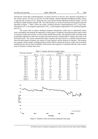 Int J Elec & Comp Eng ISSN: 2088-8708 ❒ 7085
calculate the actual daily evapotranspiration, we based ourselves on the two cases (presence and absence of
the weather station). For this, we used the two FAO methods: Penman-Monteith and Blaney-Criddle. Figure
7 represents the variation of ETo during the time step with the Penman-Monteith method in Figure 7(a) and
the Blaney-Criddle method in Figure 7(b). The collected data was analyzed and processed using the proposed
algorithm in Figure 2. Table 2 shows the results, including reference evapotranspiration (ETo), crop evapo-
transpiration (ETc), net irrigation requirements (IRnet), total irrigation requirements (IR), and total irrigation
dose (Dw).
Our system aims to achieve intelligent irrigation management, which aims to significantly reduce
water consumption and maintain the appearance of green spaces compared to the projected green spaces based
on real-time weather and soil data, as well as daily rainfall forecast data. The obtained results reveal that using
an intelligent approach to make more accurate and smart decisions certainly helps to improve the results of an
IoT-based system. The system automatically makes irrigation decisions based on a schedule that determines
when the plant requires irrigation, the amount of water required, and the duration of irrigation. The program
also manages climate change, including predicted rainfall. Before making the decision, it takes into account the
rainfall forecasts and soil water availability, which ensures that irrigation is controlled within the water comfort
zone for the plant, avoiding water stress.
Table 1. Climatic data from weather station
Time stage i (Decades) Parameters
RH (%) T (◦C) u2 (Km h−1) Ra(Wm−2) bar (hPa) dailyR (mm)
April 1 48.47 23 4 326 1017 3.02
April 2 48 20.5 5.26 350 1019 1.78
April 3 29.5 21.42 10.14 390 1016 0.65
May 1 30 25.5 6 350 1015 0
May 2 40.14 28.6 6.6 300 1015 0
May 3 50 33.4 9 564 1011 0.024
June 1 51.7 25 5.65 384 1015 0
June 2 34 34.3 9 429 1012 0.04
June 3 52.45 25.2 7.74 345 1015 0
July 1 46.76 25.26 6.6 400 1012 0
July 2 48.7 32.45 5.33 588 1014 0
July 3 28.08 34.45 5.21 640 1014 0
August 1 49.2 31.5 4.6 457.4 1012 0
August 2 49.57 30.47 4.75 746.5 1011 0
August 3 34 33.09 5 639 1012 0
Figure 5. Variation of the soil moisture during the time stage
IoT-based smart irrigation management system using real-time data (Asmae Hafian)
 