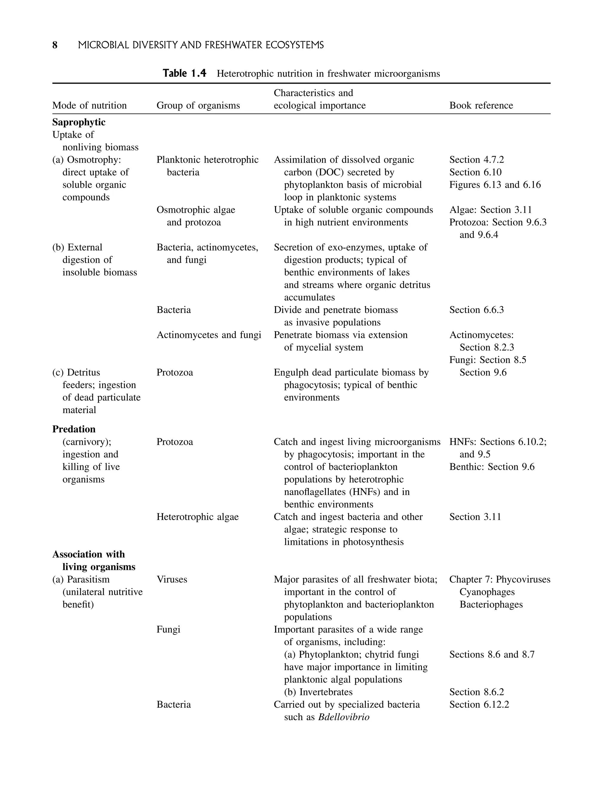 Table 1.4 Heterotrophic nutrition in freshwater microorganisms
Mode of nutrition Group of organisms
Characteristics and
ecological importance Book reference
Saprophytic
Uptake of
nonliving biomass
(a) Osmotrophy:
direct uptake of
soluble organic
compounds
Planktonic heterotrophic
bacteria
Assimilation of dissolved organic
carbon (DOC) secreted by
phytoplankton basis of microbial
loop in planktonic systems
Section 4.7.2
Section 6.10
Figures 6.13 and 6.16
Osmotrophic algae
and protozoa
Uptake of soluble organic compounds
in high nutrient environments
Algae: Section 3.11
Protozoa: Section 9.6.3
and 9.6.4
(b) External
digestion of
insoluble biomass
Bacteria, actinomycetes,
and fungi
Secretion of exo-enzymes, uptake of
digestion products; typical of
benthic environments of lakes
and streams where organic detritus
accumulates
Bacteria Divide and penetrate biomass
as invasive populations
Section 6.6.3
Actinomycetes and fungi Penetrate biomass via extension
of mycelial system
Actinomycetes:
Section 8.2.3
Fungi: Section 8.5
(c) Detritus
feeders; ingestion
of dead particulate
material
Protozoa Engulph dead particulate biomass by
phagocytosis; typical of benthic
environments
Section 9.6
Predation
(carnivory);
ingestion and
killing of live
organisms
Protozoa Catch and ingest living microorganisms
by phagocytosis; important in the
control of bacterioplankton
populations by heterotrophic
nanoflagellates (HNFs) and in
benthic environments
HNFs: Sections 6.10.2;
and 9.5
Benthic: Section 9.6
Heterotrophic algae Catch and ingest bacteria and other
algae; strategic response to
limitations in photosynthesis
Section 3.11
Association with
living organisms
(a) Parasitism
(unilateral nutritive
benefit)
Viruses Major parasites of all freshwater biota;
important in the control of
phytoplankton and bacterioplankton
populations
Chapter 7: Phycoviruses
Cyanophages
Bacteriophages
Fungi Important parasites of a wide range
of organisms, including:
(a) Phytoplankton; chytrid fungi
have major importance in limiting
planktonic algal populations
Sections 8.6 and 8.7
(b) Invertebrates Section 8.6.2
Bacteria Carried out by specialized bacteria
such as Bdellovibrio
Section 6.12.2
8 MICROBIAL DIVERSITY AND FRESHWATER ECOSYSTEMS
 