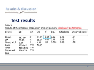 Test results
Source SS d.f. MS F Sig. Effect size Observed power
Group
LP
Group x LP
Error
Total
Corrected
total
183.90
55.73
8.24
1530.42
18854.00
1763.79
2
1
2
110
116
115
91.95
55.74
4.12
13.91
6.61
4.01
.30
0.02
0.48
0.744
0.10
0.03
0.00
.91
.51
.10
Table 3
Results of the effects of preparation time on learners’ vocabulary performance
18
 