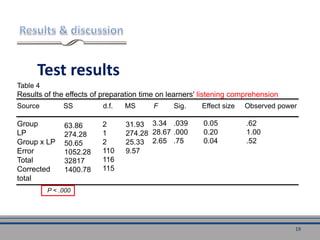 Test results
P < .000
Table 4
Results of the effects of preparation time on learners' listening comprehension
Source SS d.f. MS F Sig. Effect size Observed power
Group
LP
Group x LP
Error
Total
Corrected
total
63.86
274.28
50.65
1052.28
32817
1400.78
2
1
2
110
116
115
31.93
274.28
25.33
9.57
3.34
28.67
2.65
.039
.000
.75
0.05
0.20
0.04
.62
1.00
.52
19
 