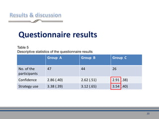 Questionnaire results
Group A Group B Group C
No. of the
participants
47 44 26
Confidence 2.86 (.40) 2.62 (.51) 2.91 (.38)
Strategy use 3.38 (.39) 3.12 (.65) 3.54 (.40)
Table 5
Descriptive statistics of the questionnaire results
20
 