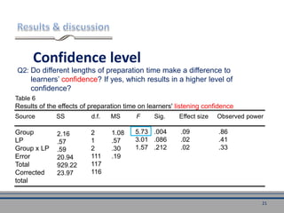 Confidence level
Table 6
Results of the effects of preparation time on learners' listening confidence
Source SS d.f. MS F Sig. Effect size Observed power
Group
LP
Group x LP
Error
Total
Corrected
total
2.16
.57
.59
20.94
929.22
23.97
2
1
2
111
117
116
1.08
.57
.30
.19
5.73
3.01
1.57
.004
.086
.212
.09
.02
.02
.86
.41
.33
Q2: Do different lengths of preparation time make a difference to
learners’ confidence? If yes, which results in a higher level of
confidence?
21
 