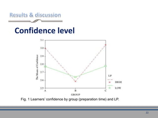Confidence level
Fig. 1 Learners’ confidence by group (preparation time) and LP.
22
 