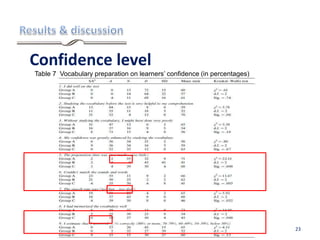 Confidence level
Table 7 Vocabulary preparation on learners’ confidence (in percentages)
z
z
23
 