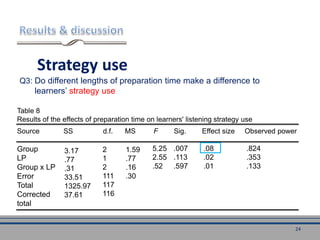 Strategy use
Table 8
Results of the effects of preparation time on learners' listening strategy use
Source SS d.f. MS F Sig. Effect size Observed power
Group
LP
Group x LP
Error
Total
Corrected
total
3.17
.77
.31
33.51
1325.97
37.61
2
1
2
111
117
116
1.59
.77
.16
.30
5.25
2.55
.52
.007
.113
.597
.08
.02
.01
.824
.353
.133
Q3: Do different lengths of preparation time make a difference to
learners’ strategy use
24
 