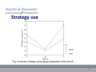 Strategy use
Fig. 2 Learners’ strategy use by group (preparation time) and LP.
25
 