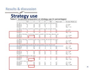 Strategy useTable 9 Vocabulary preparation on strategy use (in percentages)
26
 