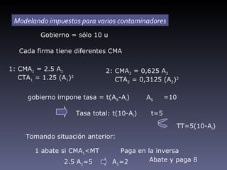 Modelando impuestos para varios contaminadores
         Gobierno = sólo 10 u

   Cada firma tiene diferentes CMA

1: CMA1 = 2.5 A1                2: CMA2 = 0,625 A2
   CTA1 = 1.25 (A1)2               CTA2 = 0,3125 (A2)2

     gobierno impone tasa = t(AS-Ai)          AS     =10

                       Tasa total: t(10-Ai)    t=5

                                                       TT=5(10-Ai)
     Tomando situación anterior:

        1 abate si CMA1<MT          Paga en la inversa
                 2.5 A1=5         A1=2       Abate y paga 8
 