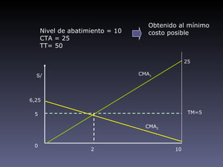 Obtenido al mínimo
     Nivel de abatimiento = 10      costo posible
     CTA = 25
     TT= 50

                                                25

  S/                             CMA1




6,25

 5                                               TM=5

                                   CMA2


 0
                    2                      10
 