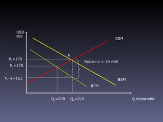 USD
     Mill
                                                  CSM



                     K
 Pe=175
                                  Subsidio = 14 mill
  Ps=170

                     L
Ps -s=161                                              BSM
                                     BPM


            Qs=200       Qe=210                              Q depurador
 