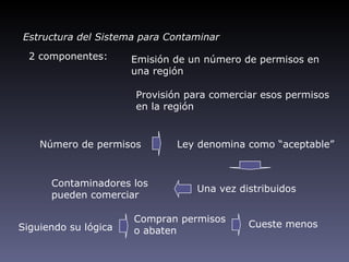 Estructura del Sistema para Contaminar
  2 componentes:      Emisión de un número de permisos en
                      una región

                      Provisión para comerciar esos permisos
                      en la región


    Número de permisos        Ley denomina como “aceptable”



      Contaminadores los
                                  Una vez distribuidos
      pueden comerciar

                      Compran permisos
Siguiendo su lógica                         Cueste menos
                      o abaten
 