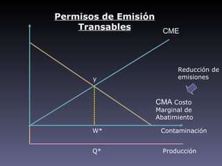 Permisos de Emisión
    Transables      CME




                        Reducción de
       y                emisiones



                  CMA Costo
                  Marginal de
                  Abatimiento

       W*          Contaminación


       Q*           Producción
 