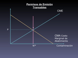 Permisos de Emisión
        Transables
                            CME




        y
P

                          CMA Costo
                          Marginal de
                          Abatimiento

        W*                 Contaminación
 