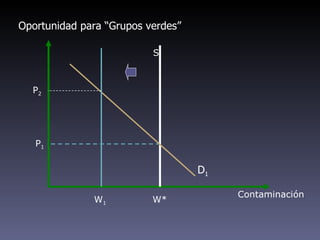 Oportunidad para “Grupos verdes”

                          S



  P2




   P1


                                   D1

                                        Contaminación
              W1          W*
 
