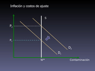 Inflación y costos de ajuste


                         S


P2



P1

                                    D2
                               D1

                      W*            Contaminación
 