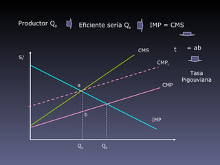 Productor Qp   Eficiente sería Qe         IMP = CMS



                                    CMS               t    = ab
S/
                                           CMPt

                                                             Tasa
                                                          Pigouviana
               a                                CMP




                    b
                                          IMP




               Qe       Qp
 