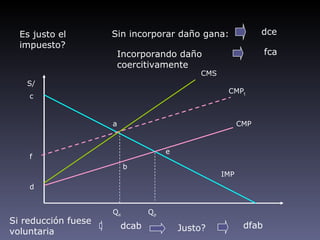 Es justo el        Sin incorporar daño gana:                 dce
  impuesto?
                      Incorporando daño                          fca
                      coercitivamente
                                             CMS
   S/
                                                    CMPt
    c


                     a                                   CMP


                                     e
    f
                          b
                                                   IMP
    d


                     Qe         Qp
Si reducción fuese
                         dcab            Justo?           dfab
voluntaria
 
