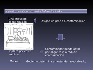 Una impuesto
sobre emisión          Asigna un precio a contaminación




                         Contaminador puede optar
Optará por costo         por pagar tasa o reducir
mínimo                   contaminación

Modelo:     Gobierno determina un estándar aceptable AS
 