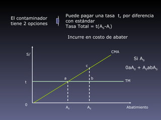 Puede pagar una tasa t, por diferencia
El contaminador
                   con estándar
tiene 2 opciones
                   Tasa Total = t(AS-Ai)

                       Incurre en costo de abater


                                         CMA
      S/
                                                    Si AS
                              c
                                                0aA0 + A0abAS

                   a              b
      t                                        TM




      0
                   A0          AS               Abatimiento
 