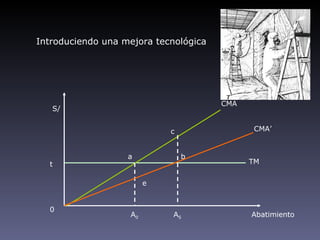 Introduciendo una mejora tecnológica




                                       CMA
   S/


                            c                CMA’


                   a            b
  t                                          TM


                        e


  0
                   A0        AS              Abatimiento
 