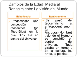 Cambios de la Edad Media al
Renacimiento: La visión del Mundo
Edad Media Renacimiento
 Predominaba una
concepción
teocéntrica (gr.
Teos=Dios) en la
que Dios era en
centro del Universo.
 Se pasó del
teocentrismo al
antropocentrismo
(gr.
Antropos=Hombre)
, donde el Hombre
se convirtió en
centro del
universo. Todo
giraba en torno a
él: la cultura, las
artes, la política…
 