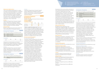 JO Available on the Joondalup Campus
ML Available on the Mount Lawley Campus
BU Available on the South West
(Bunbury) Campus
OL Available online
OLOC Available online with an on-campus
attendance requirement
+ Cross Campus attendance requirement
Computer Systems
MAJOR
This major can be studied in the following courses:
W26 - Bachelor of Engineering Honours/Bachelor
of Commerce
Y66 - Bachelor of Engineering Honours/Bachelor
of Laws
Y74 - Bachelor of Engineering Honours/Bachelor
of Science
Availability
JO ML BU OL
●
Computer systems engineering is the synergistic
combination of electronic engineering and
computer science. Computer systems engineers
have a wide knowledge of digital and analog
electronic systems and a detailed understanding
of computer architecture, software design
and hardware‑software interfacing. They are
involved in all aspects of computing, from the
development of individual microprocessors,
to the design of personal, mainframe or
supercomputer systems, as well as digital
and mixed signal circuit design, real-time
and embedded system implementation and
software engineering.
Areas covered include the fundamental physical
sciences, computer architecture, digital
electronics, data communications, interfacing,
real-time and embedded systems, robotics and
software development.
Professional Recognition
Engineers Australia have accredited this unit set.
Employment Opportunities
Employment opportunities include the
development and design of microcomputer
systems, computer networks, complex
real‑time systems, high performance
processors, multimedia systems and control
and automation.
Careers
Computer Systems Engineer, Embedded
Systems Engineer, Electronic Engineer
Graduates of the course will be conversant in
the fundamental physical sciences, computer
architecture, digital electronics, data
communications, interfacing, real-time and
embedded systems, robotics, and software
development. The course focuses on the
development of knowledge and skills relevant
to professional engineering practice, and
along with a sound theoretical base, includes
strong elements of practical problem-solving,
teamwork and project development. As a
result, as well as having multiple technical and
transferable skill competencies, graduates will
have strong analytical skills and the ability to
lead complex projects.
Admission Requirements
All applicants are required to have
Mathematics: Methods ATAR, with equivalents
considered, and Physics ATAR or Engineering
Studies ATAR, with equivalents considered. It is
desirable that all applicants have Mathematics:
Specialist ATAR, with equivalents considered.
Applications for this course are not accepted
through ECU’s portfolio pathway.
Work Experience
Students are required to undertake a minimum
of 12 weeks practical work experience in an
engineering industry environment. There are
attendance requirements for this work experience.
For more information, see course details on
our website.
Professional Recognition
Engineers Australia have accredited this course.
Employment Opportunities
Employment opportunities include the
development and design of microcomputer
systems, computer networks, complex real‑time
systems, high performance processors,
multimedia systems, and control and automation.
Careers
Computer Systems Engineer, Electronic
Engineer, Embedded Systems Engineer
Related Studies
Bachelor of Engineering (Computer Systems)
Honours/Bachelor of Computer Science
Bachelor of Engineering Honours/Bachelor
of Commerce
Bachelor of Engineering Honours/Bachelor
of Laws
Bachelor of Engineering Honours/Bachelor
of Science
Careers
Computer Programmer, Computer Support
Officer, Applications Developer, Systems
Analyst, IT Consultant, e-Commerce Developer,
Systems Administrator, Software Engineer,
Software Designer
Computer Systems
Engineering
COURSE
Bachelor of Engineering (Computer Systems) Honours
Indicative ATAR: 82
Duration: 4 Years
Availability  Campus
JO ML BU OL
Full-Time ●  ●*
Part-Time ●  ●*
*Bunbury applicants please note: There is an
option to study up to eight foundation units
from this degree at ECU’s South West (Bunbury)
Campus, which may include attending a short set
of lab sessions at Joondalup Campus by the end
of each semester, depending on the units studied.
After completing these eight units, Bunbury
students will need to attend ECU’s Joondalup
Campus to complete the rest of their course.
See more course information:
ecu.edu.au/courses/Y47
Computer systems engineering is the synergistic
combination of electronic engineering and
computer science. Computer systems engineers
have a wide knowledge of digital and analog
electronic systems and a detailed understanding
of computer architecture, software design
and hardware‑software interfacing. They are
involved in all aspects of computing from the
development of individual microprocessors,
to the design of personal, mainframe or
supercomputers systems, as well as digital
and mixed signal circuit design, real-time
and embedded system implementation,
and software engineering. The first year of
this course includes a set of eight units that
are common across all engineering honours
courses. This allows students the opportunity
to develop a better understanding of the
various engineering disciplines on offer and
the flexibility, if desired, to switch to another
engineering discipline/course without penalty
after the first year of study.
Employment Opportunities
This course prepares graduates for a range
of careers via practical experience in analysing
and solving real world problems in computer
science and related disciplines, underpinned
by strong theoretical concept knowledge.
Over the course of the degree, students have
the opportunity to undertake international
study tours, work integrated learning and
internships in their chosen field.
Careers
Computer Programmer, Computer Support
Officer, Applications Developer, Systems
Analyst, e-Commerce Developer, Software
Engineer, Software Designer, Project Manager,
Games Developer, Simulation Designer
Related Studies
Bachelor of Engineering (Computer Systems)
Honours/Bachelor of Computer Science
Computer Science
MAJOR
This major can be studied in the following courses:
K99 - Bachelor of Aviation
Y83 - Bachelor of Science
W27 - Bachelor of Science/Bachelor of Commerce
Availability
JO ML BU OL
● ●
Designed to provide students with skills in
programming, analysis and project management,
that can be applied to a wide range of roles in
the information technology (IT) industry.
Careers
Computer Programmer, Computer Support
Officer, Applications Developer, Systems
Analyst, IT Consultant, e-Commerce Developer,
Systems Administrator, Software Engineer,
Software Designer
Computer Science
MAJOR
This major can be studied in the following course:
Y74 - Bachelor of Engineering Honours/Bachelor
of Science
Availability
JO ML BU OL
●
Designed to provide students with skills in
programming, analysis and project management,
that can be applied to a wide range of roles in
the information technology (IT) industry.
4948
 