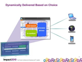Dynamically Delivered Based on Choice Browser Mobile Clients Rich Clients role-based in context process- driven 