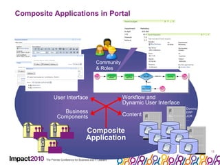 Composite Applications in Portal Workflow and  Dynamic User Interface Business Components Content Composite Application User Interface Domino ERP JCR … Community & Roles 