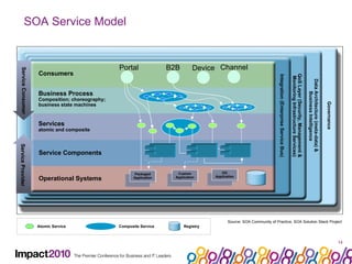 SOA Service Model Atomic Service Composite Service Registry Source: SOA Community of Practice, SOA Solution Stack Project Services atomic and composite Operational Systems Service Components Consumers Business Process Composition; choreography;  business state machines Service Provider Service Consumer Integration (Enterprise Service Bus) QoS Layer (Security, Management & Monitoring Infrastructure Services) Data Architecture (meta-data) & Business Intelligence Governance Portal B2B Packaged Application Custom Application OO Application Device Channel 
