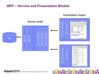 WPF – Service and Presentation Models Presentation models Service Consumer Service Definition SQL Call Service Operation Service Operation SQL Call Service model DB Service Consumer View & Form View & Form 