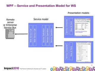 WPF – Service and Presentation Model for WS Presentation models Service Consumer Service Definition Web Service Call Service Operation Service Operation Web Service Call Service model Service Consumer View & Form View & Form Remote server or Enterprise  Service Bus  