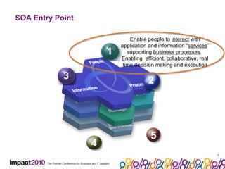 SOA Entry Point Enable people to  interact  with application and information “ services ” supporting  business processes .  Enabling  efficient, collaborative, real time decision making and execution 3 1 2 5 4 