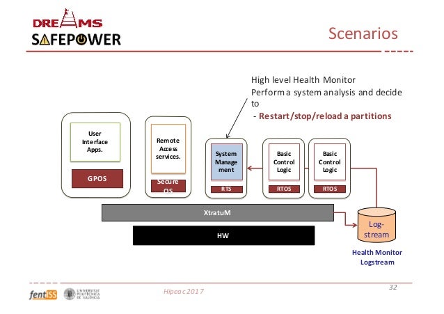 Virtualization And Hypervisor Solutions For Mixed Criticality Systems