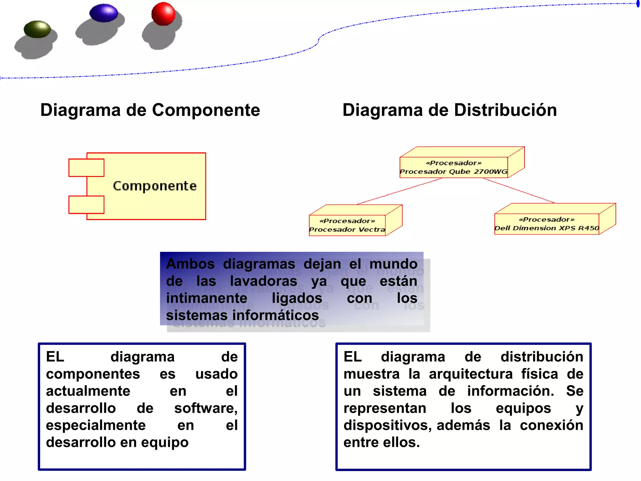 Diagrama de Componente Diagrama de Distribución
Ambos diagramas dejan el mundo
de las lavadoras ya que están
intimanente ligados con los
sistemas informáticos
EL diagrama de
componentes es usado
actualmente en el
desarrollo de software,
especialmente en el
desarrollo en equipo
EL diagrama de distribución
muestra la arquitectura física de
un sistema de información. Se
representan los equipos y
dispositivos, además la conexión
entre ellos.
 