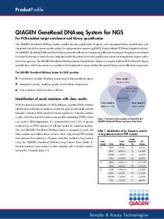 ProductProfile

QIAGEN GeneRead DNAseq System for NGS
For PCR-enabled target enrichment and library quantification
The QIAGEN GeneRead DNAseq System enables focused amplification of genes, and subsequent library quantification with
integrated controls that assess sample quality, for next-generation sequencing (NGS). Using multiplex PCR-based target enrichment,
the QIAGEN GeneRead DNAseq Gene Panels increase the efficiency of sequencing efforts by focusing on the genes most relevant
to a specific disease or research area. Integrated within the panels are control amplification primers that target static regions within
the human genome. The QIAGEN GeneRead DNAseq Library Quantification System is a simple, real-time PCR method for library
quantification, which also serves as a quality-control checkpoint to assess whether the sample library can be effectively sequenced.
The QIAGEN GeneRead DNAseq System for NGS provides:
JJ Enrichment
JJ Integrated
JJ Free

to enable ultra-deep sequencing of disease-relevant genes

Tumor sample 1
BRAF: K154N

controls, enabling quality control before sequencing

PDGFRA: S478P
TP53: R273C

sequence variant analysis software

Identification of novel mutations with clear results

KRAS: G12V

With the growing accessibility of NGS platforms, simplified DNA mutation
identification methods are needed to realize the goal of individually tailored

Tumor sample 2

Tumor sample 3

ERBB2: P1197R

EGFR: C499Y

therapies. Genomic DNA saved from tissue samples for molecular analysis
is often stored by formalin fixation and paraffin embedding (FFPE), which
can result in DNA degradation. It is estimated that only 1–2% of genetic

Figure 1. Variants in tumor samples, as detected by the
QIAGEN GeneRead DNAseq Lung Cancer Gene Panel.

material from an FFPE sample is of sufficient quality for molecular analysis.
The new QIAGEN GeneRead DNAseq System is designed to work with
these samples and address these concerns. Here, lung cancer FFPE samples

Table 1. Identification of low frequency variants
in lung adenocarcinoma FFPE samples

were assessed for mutations in 20 genes most often mutated in lung cancers

Variant
frequency
(%)

KRAS

c.35G>T

38

p.G12V

c.462A>C

15

p.K154N

PDGFRA

c.1432T>C

54

p.S478P

TP53

c.817C>T

24

p.R273C

ERBB2

c.3590C>G

9

p.P1197R

KRAS

c.35G>T

30

p.G12V

EGFR

c.1496G>A

7

p.C499Y

KRAS

c.35G>T

23

p.G12V

PDGFRA

c.1432T>C

59

p.S478P

TP53

Several mutations were present in these samples, with a shared mutation

Codon
change

BRAF

using the QIAGEN GeneRead DNAseq Lung Cancer Panel (Table 1).

c.817C>T

11

p.R273C

Tumor
sample

Gene

1

among the 3 samples (Figure 1).

2

3

AA
change

Sample & Assay Technologies

 