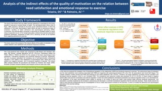 The study of the factors that may affect exercise adherence is warranted by the known
benefits of exercise on several facets of health. The self-determination theory (Deci &
Ryan, 1985) presents a rationale for the study of the motivational factors, in which the
satisfaction of the basic psychological needs (BPN) will lead to autonomous types of
motivation, resulting on better adherence and psychological well-being (PWB).
Furthermore, the exercise-affect connection is becoming an inevitable subject of study,
being incorporated as one of the fundamental pillars underpinning exercise prescription
guidelines (Ekkekakis, Hargreaves & Parfitt, 2013), becoming, as well, as an important
factor regarding adherence to exercise.
This study aimed at the analysis of the indirect effects of the quality of motivation on the
relation between need satisfaction and emotional response to exercise.
This cross-sectional study sample was comprised by 904 fitness club members (353
Male, 548 Women, average attendance M=3.32; DP=0,03). Participants fulfilled the
PNSE, BREQ-2, PANAS and SEES for the analysis of the basic psychological need
satisfaction, motivational regulations and emotional response to exercise, respectively.
The set of analysis addressed the mediating role of self-determination motivational
regulation in the relation of the satisfaction of psychological basic needs with a) the
positive and negative activation, and b) emotional response to exercise. The indirect
effect analysis followed the procedures set forward by Preacher and Hayes (2008).
Bivariate correlation analysis between psychological constructs were also made.
Analysis of the indirect effects of the quality of motivation on the relation between
need satisfaction and emotional response to exercise
Teixeira, DS1, 2 & Palmeira, AL1, 3
1 Faculty of Physical Education and Sport, ULHT, Portugal
2 Sport Sciences Department, ISCE, Portugal
3 CIPER, Faculty of Human Kinetics, University of Lisbon, Lisbon, Portugal
Study Framework
Objective
Results
Conclusions
Figure 1 – Competence is negatively associated with controlled types of motivation and
positively associated with autonomous types (both models). A positive indirect effect for
intrinsic motivation (both), external regulation (PWB) and amotivation (PA) was found.
Figure 2 – The same associations between competence, autonomous/controlled
types of motivation were observed. There is a negative indirect effect of the more
controlled types of motivation on PD. For NA, the negative indirect effect occurs only
in external regulation.
In this study we analyzed the mediation role of motivational regulations in the relationship of BPN and emotional response to exercise. The autonomous types of motivation
and the need satisfaction were positively associated with PWB and negatively with psychological distress (PD, all p<.05). No associations were found with fatigue. The
multiple mediation models showed that PWB was predicted by the needs satisfaction (26 to 29.2%). Therefore, the needs satisfaction increased intrinsic motivation and
decreased external regulation, which in turn increased PWB. The competence and autonomy models also predicted PD (21.4 to 20.8%). In these models a negative
indirect effect was found for amotivation and external regulation in which the needs satisfaction decreased amotivation and external regulation which in turn decreased PD.
The satisfaction of the basic psychological needs related to exercise in the context of gyms and health clubs predicts better exercise emotional experiences. This
association is partially explained by the increase in autonomous and decrease in controlled motivational regulations that the exerciser develops. These results warrant the
need to have exercise professionals that are knowledgeable of how to create need support contexts for the exerciser, in order to increase the adherence and psychological
well-being in the exercise settings.
BPN
(Competence)
Positive
Activation
Psyc. Well
Being
Amotivation
External
regulation
Introjected
regulation
Intrinsic
regulation
Identified
regulation
Total: 0,56***; Direct: 0,44***
R2 = 25%**
R2 = 29%**
Total: 0,35***; Direct: 0,19*
Indirect: 0,12¥
Amotivation
BPN
(Competence)
Negative
Activation
Psyc. Distress
External
regulation
Introjected
regulation
Intrinsic
regulation
Identified
regulation
Total: -0,14***; Direct: -0,09***
R2 = 13%**
R2 = 21%**
Total: -0,1***; Direct: -0,06***
IV
M
DV
a b
c’
Mediation Analysis Process
Mediation hipotheses posits how, or
by what means, an independent
variable (IV) affects a dependent
variable (DV) through one or more
potential intervening variables or
mediators (M) (Preacher and
Hayes, 2008).
The design used in this study involves simultaneous mediation by Multiple Variables
or Multiple Mediation.
ECSS 2014, 19th Annual Congress, 2nd – 5th July, Amsterdam - The Netherlands
References:
Deci, E. L., & Ryan, R. M. (1985). Intrinsic motivation and self-determination in human behavior. New York: Plenum
Ekkekakis, P., Hargreaves, E. a., & Parfitt, G. (2013). Invited Guest Editorial: Envisioning the next fifty years of research on the exercise–affect
relationship. Psychology of Sport and Exercise, 14(5), 751–758. doi:10.1016/j.psychsport.2013.04.007
Preacher, K. J., & Hayes, A. F. (2008). Asymptotic and resampling strategies for assessing and comparing indirect effects in multiple mediator
models. Behav Res Methods, 40(3), 879-891.
diogo.sts.teixeira@gmail.com
Methods
Indirect effect analysis of BPN,
motivational regulations and
emotional response to exercise
Indirect: 0,16¥
Indirect: -0,05¥
Indirect: -0,04¥
¥ – The 95% CI of the Bias and
Corrected and Accelerated estimate
indicate a significant indirect effect.
Positive ind. effect
Negative ind. effect
*p<.05; **p<.01; ***p<.001
Arrow – Significance
 